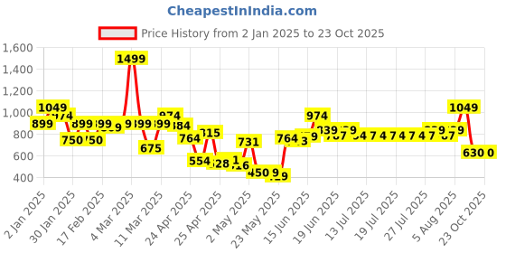 ajio.com united colors of benetton Boys Checked Regular Fit Shorts united colors of benetton Price History Graph from 2 Jan 2025 to 23 Oct 2025