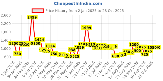 ajio.com united colors of benetton Boys Checked Regular Fit Sweater united colors of benetton Price History Graph from 2 Jan 2025 to 28 Oct 2025