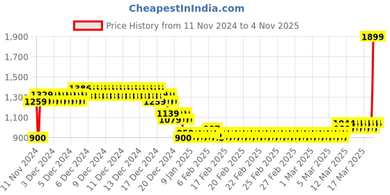ajio.com one friday Boys Checked Relaxed Fit Flat-Front Trousers one friday Price History Graph from 11 Nov 2024 to 4 Nov 2025