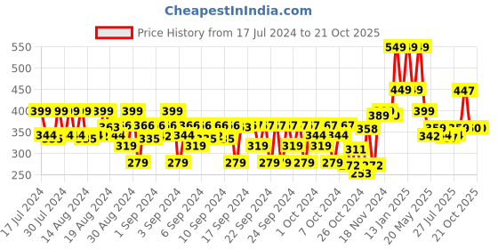 ajio.com chimpaaanzee Boys Checked Relaxed Fit Shirt chimpaaanzee Price History Graph from 17 Jul 2024 to 21 Oct 2025