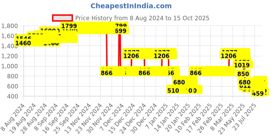 ajio.com lee cooper Boys Checked Relaxed Fit Shirt lee cooper Price History Graph from 8 Aug 2024 to 14 Oct 2025