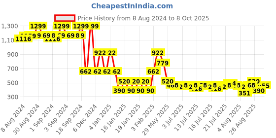 ajio.com lee cooper Boys Checked Relaxed Fit Shirt lee cooper Price History Graph from 8 Aug 2024 to 8 Oct 2025