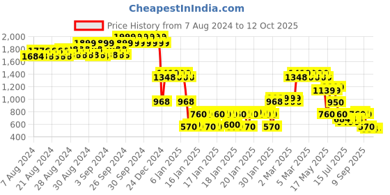 ajio.com lee cooper Boys Checked Relaxed Fit Shirt lee cooper Price History Graph from 7 Aug 2024 to 12 Oct 2025