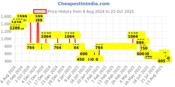 ajio.com lee cooper Boys Checked Relaxed Fit Shirt lee cooper Price History Graph from 8 Aug 2024 to 23 Oct 2025