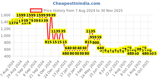 ajio.com lee cooper Boys Checked Relaxed Fit Shirt lee cooper Price History Graph from 7 Aug 2024 to 30 Nov 2025