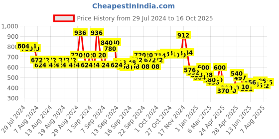 ajio.com lilpicks Boys Checked Relaxed Fit Shirt lilpicks Price History Graph from 29 Jul 2024 to 16 Oct 2025