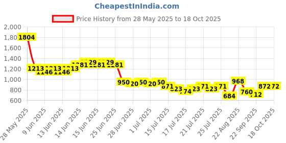 ajio.com lee cooper Boys Checked Relaxed Fit Shirt & Shorts Set lee cooper Price History Graph from 28 May 2025 to 17 Oct 2025