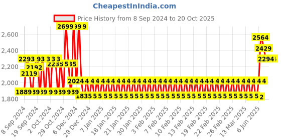 ajio.com mothercare Boys Checked Relaxed Fit Shirt & T-Shirt Set mothercare Price History Graph from 8 Sep 2024 to 19 Oct 2025