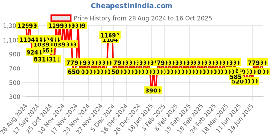 ajio.com gap kids Boys Checked Relaxed Fit Shirt with Patch Pocket gap kids Price History Graph from 28 Aug 2024 to 16 Oct 2025