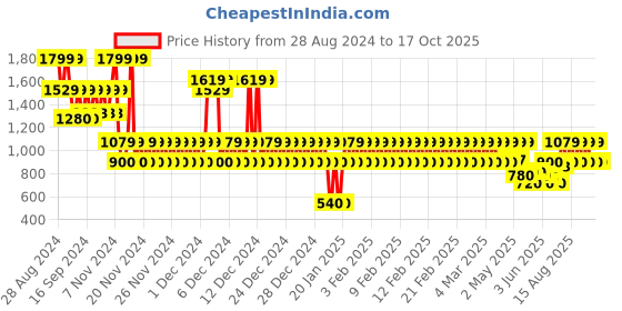ajio.com gap kids Boys Checked Relaxed Fit Shirt with Patch Pocket gap kids Price History Graph from 28 Aug 2024 to 16 Oct 2025