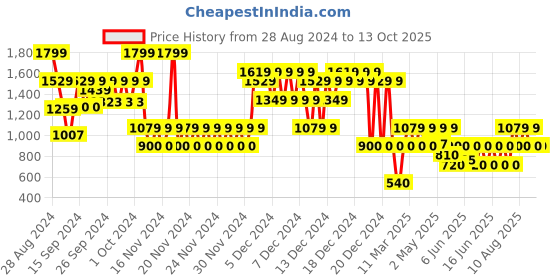 ajio.com gap kids Boys Checked Relaxed Fit Shirt with Patch Pocket gap kids Price History Graph from 28 Aug 2024 to 13 Oct 2025