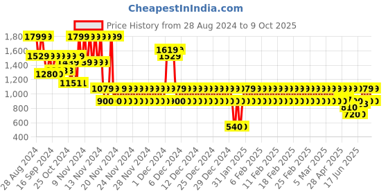 ajio.com gap kids Boys Checked Relaxed Fit Shirt with Patch Pocket gap kids Price History Graph from 28 Aug 2024 to 9 Oct 2025