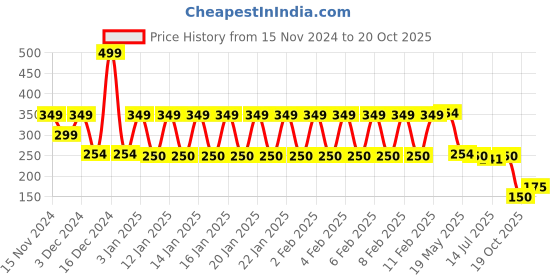 ajio.com kb team spirit Boys Checked Relaxed Fit Shirt with Patch Pocket kb team spirit Price History Graph from 15 Nov 2024 to 19 Oct 2025