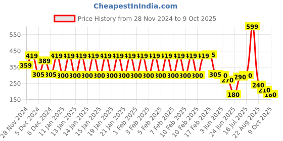 ajio.com kb team spirit Boys Checked Relaxed Fit Shirt with Patch Pocket kb team spirit Price History Graph from 28 Nov 2024 to 9 Oct 2025