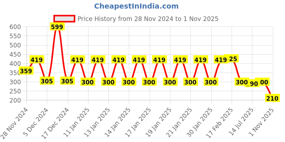 ajio.com kb team spirit Boys Checked Relaxed Fit Shirt with Patch Pocket kb team spirit Price History Graph from 28 Nov 2024 to 1 Nov 2025