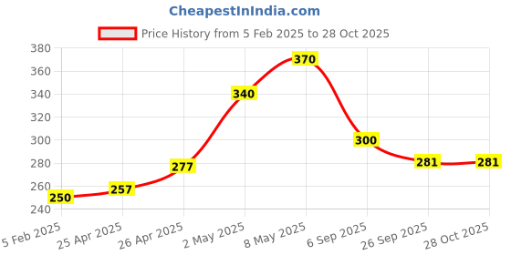 ajio.com hunters bay by payless Boys Checked Round-Toe Low-Top Slip-On Shoes hunters bay by payless Price History Graph from 5 Feb 2025 to 28 Oct 2025
