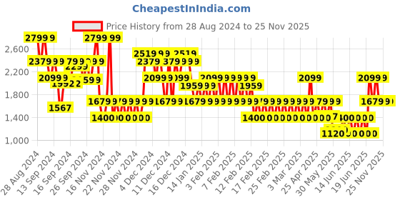 ajio.com gap kids Boys Checked Shacket gap kids Price History Graph from 28 Aug 2024 to 25 Nov 2025