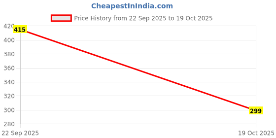 ajio.com fastdeal x ag Boys Checked Shirt & Joggers Set fastdeal x ag Price History Graph from 22 Sep 2025 to 19 Oct 2025
