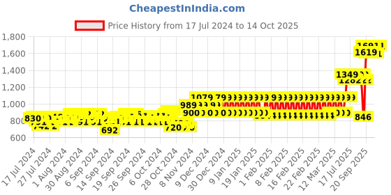 ajio.com mothercare Boys Checked Shirt & Pyjamas Set mothercare Price History Graph from 17 Jul 2024 to 14 Oct 2025