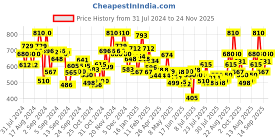 ajio.com bumzee Boys Checked Shirt with Shorts & Suspender bumzee Price History Graph from 31 Jul 2024 to 24 Nov 2025