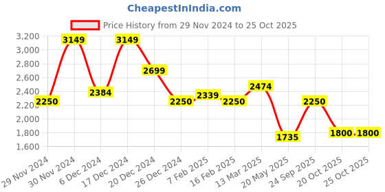ajio.com one friday Boys Checked Single-Breasted Blazer with Flap Pockets one friday Price History Graph from 29 Nov 2024 to 25 Oct 2025
