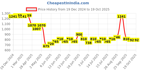 ajio.com crimsoune club Boys Checked Slim Fit Chinos with Insert Pockets crimsoune club Price History Graph from 19 Dec 2024 to 19 Oct 2025