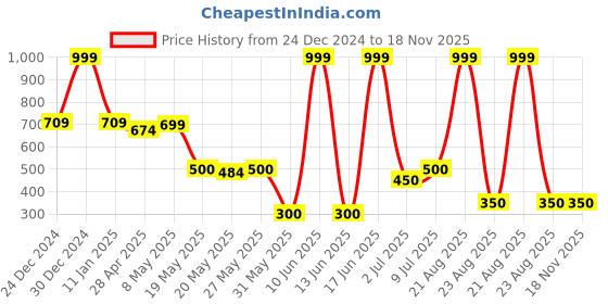 ajio.com point cove Boys Checked Slim Fit Cotton Hooded Shirt point cove Price History Graph from 24 Dec 2024 to 18 Nov 2025