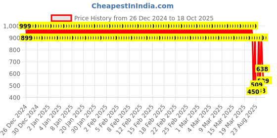 ajio.com point cove Boys Checked Slim Fit Hooded Shirt with Patch Pocket point cove Price History Graph from 26 Dec 2024 to 17 Oct 2025