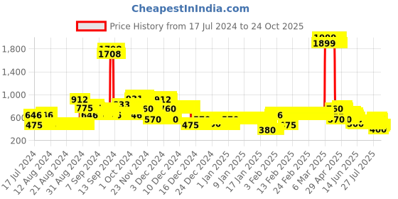 ajio.com lee cooper Boys Checked Slim Fit Shirt lee cooper Price History Graph from 17 Jul 2024 to 24 Oct 2025