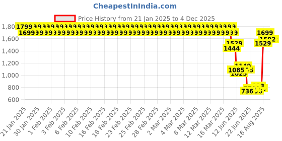 ajio.com lee cooper Boys Checked Slim Fit Shirt lee cooper Price History Graph from 21 Jan 2025 to 3 Dec 2025