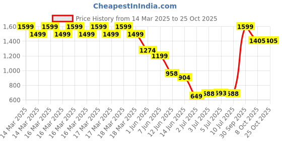 ajio.com lee cooper Boys Checked Slim Fit Shirt lee cooper Price History Graph from 14 Mar 2025 to 24 Oct 2025