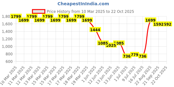 ajio.com lee cooper Boys Checked Slim Fit Shirt lee cooper Price History Graph from 10 Mar 2025 to 22 Oct 2025