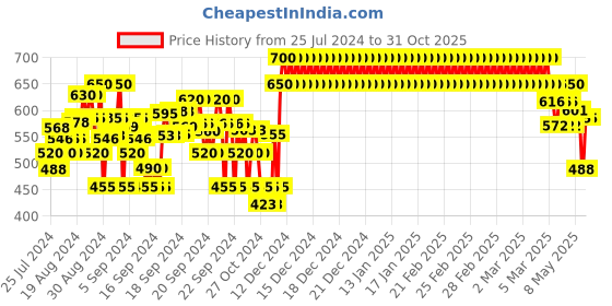 ajio.com crimsoune club Boys Checked Slim Fit Shirt with Cuffed Sleeves crimsoune club Price History Graph from 25 Jul 2024 to 31 Oct 2025