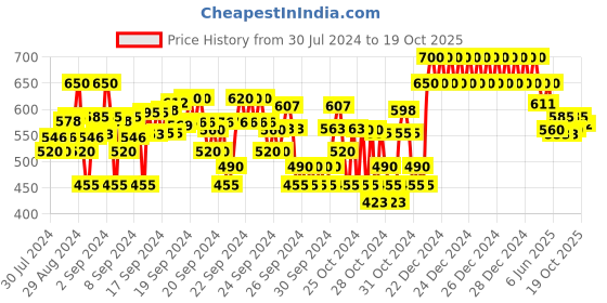 ajio.com crimsoune club Boys Checked Slim Fit Shirt with Cuffed Sleeves crimsoune club Price History Graph from 30 Jul 2024 to 19 Oct 2025