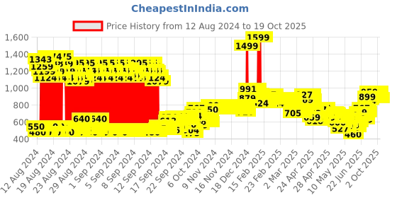 ajio.com allen solly Boys Checked Slim Fit Shirt with Patch Pocket allen solly Price History Graph from 12 Aug 2024 to 18 Oct 2025