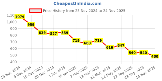 ajio.com crimsoune club Boys Checked Slim Fit Shirt with Patch Pocket crimsoune club Price History Graph from 25 Nov 2024 to 24 Nov 2025