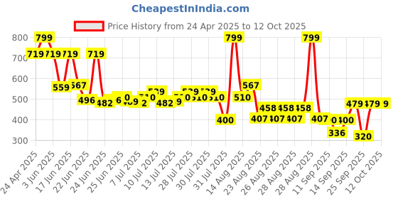 ajio.com yb dnmx Boys Checked Slim Fit Shirt with Patch Pocket yb dnmx Price History Graph from 24 Apr 2025 to 11 Oct 2025