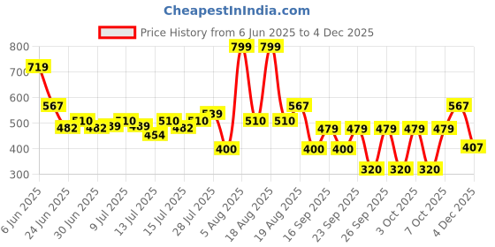 ajio.com yb dnmx Boys Checked Slim Fit Shirt with Patch Pocket yb dnmx Price History Graph from 6 Jun 2025 to 4 Dec 2025