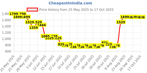 ajio.com lee cooper Boys Checked Slim Fit Shirt with Patch Pocket lee cooper Price History Graph from 25 May 2025 to 16 Oct 2025