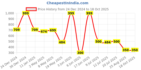 ajio.com point cove Boys Checked Slim Fit Shirt with Removeable Sleeves point cove Price History Graph from 24 Dec 2024 to 17 Oct 2025