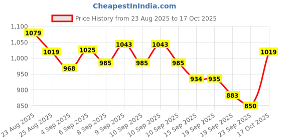 ajio.com allen solly Boys Checked Slim Fit Shirt with Spread Collar allen solly Price History Graph from 23 Aug 2025 to 17 Oct 2025