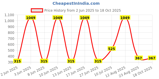 ajio.com point cove Boys Checked Slim Fit Zip-Front Hooded Shirt with Patch Pocket point cove Price History Graph from 2 Jun 2025 to 18 Oct 2025