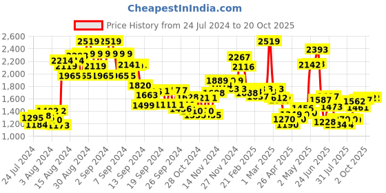 ajio.com miniklub Boys Checked Suit Set miniklub Price History Graph from 24 Jul 2024 to 18 Oct 2025