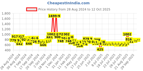 ajio.com bumzee Boys Checked Suit Set with Bow Accent bumzee Price History Graph from 28 Aug 2024 to 12 Oct 2025