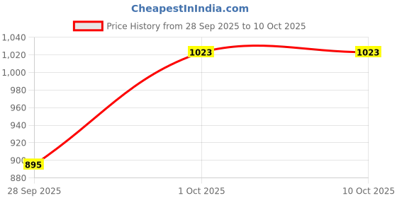 ajio.com hopscotch Boys Checked T-Shirt & Pant Set hopscotch Price History Graph from 28 Sep 2025 to 9 Oct 2025