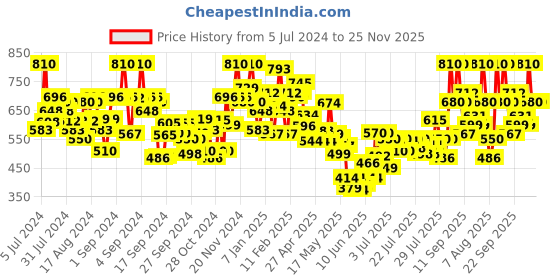 ajio.com bumzee Boys Checked T-Shirt & Shorts Set with Suspender bumzee Price History Graph from 5 Jul 2024 to 25 Nov 2025