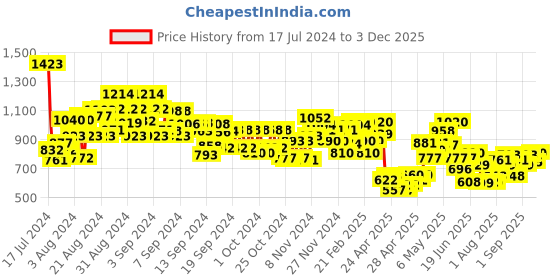 ajio.com mini klub Boys Checked Trousers & Shirt Set mini klub Price History Graph from 17 Jul 2024 to 3 Dec 2025