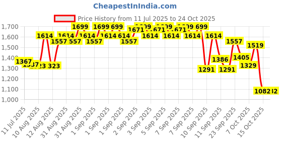 ajio.com u.s. polo assn. Boys Checks Bermudas u.s. polo assn. Price History Graph from 11 Jul 2025 to 24 Oct 2025