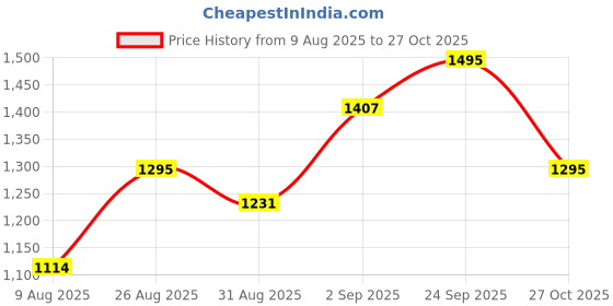 ajio.com u.s. polo assn. Boys Checks Bermudas u.s. polo assn. Price History Graph from 9 Aug 2025 to 27 Oct 2025