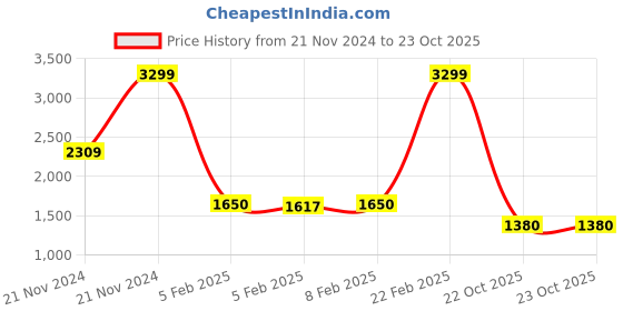 ajio.com blue giraffe Boys Checks Regular Fit Shaket blue giraffe Price History Graph from 21 Nov 2024 to 22 Oct 2025